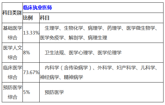 临床执业医师考试内容