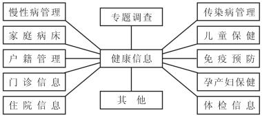 健康管理师考试大纲