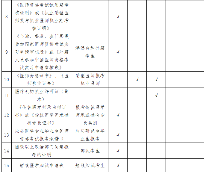 云南省瑞丽市2019年度医师资格考试资格审核公告