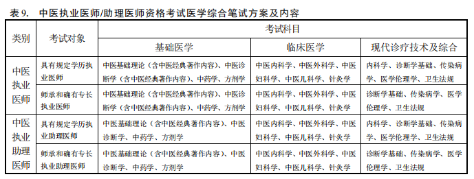 2019年中医执业医师/助理医师资格考试医学综合笔试方案及内容