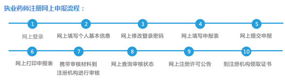 怎么注册执业药师？