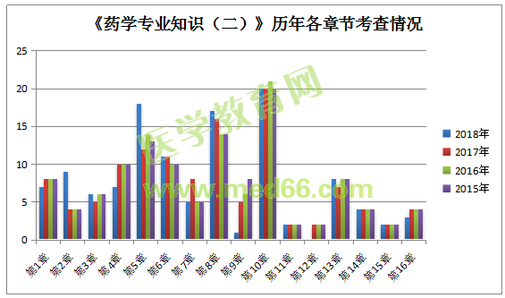 贵州：执业药师考试《药学专业知识（二）》重点章节分析