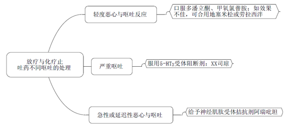 药学专业知识二辅导精华--放疗与化疗止吐药