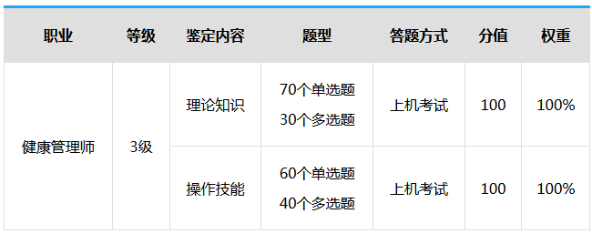 2019年健康管理师考试时间及考试科目安排