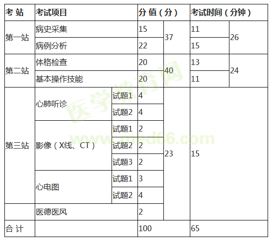 临床助理医师技能考试内容