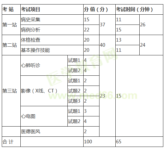 临床助理医师考试科目