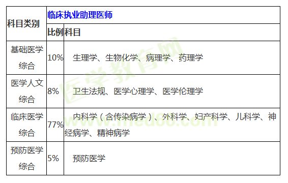 临床助理医师考试科目