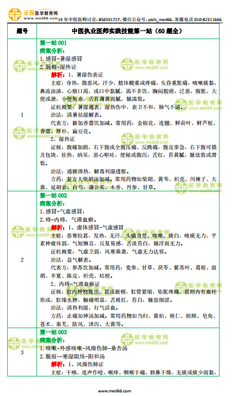 全！中医执业医师实践技能第一站试题-【病案分析】60题！