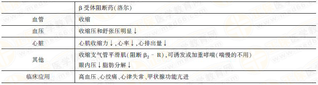 β受体阻断药 