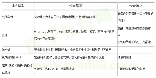 药物与作用靶标结合的化学本质有几种类型？