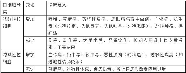 【药考3分钟】白细胞的分类计数及临床意义