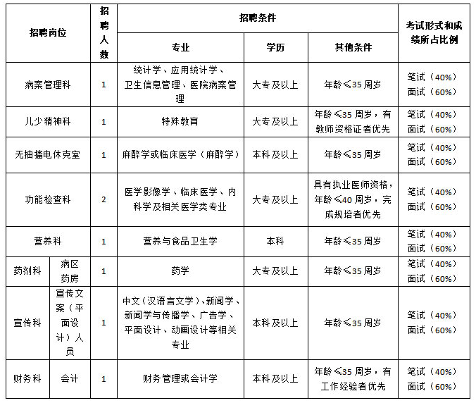 江苏徐州市东方人民医院2019年公开招聘合同制人员简章