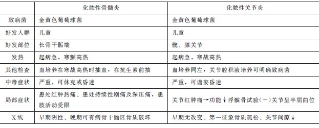 骨和关节化脓性感染的比较