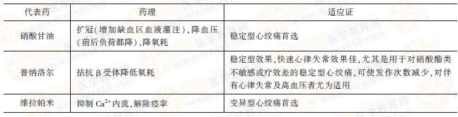 抗心绞痛药理作用和适应证