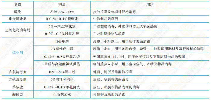 化学消毒灭菌法