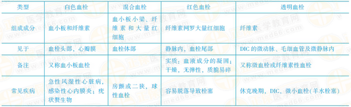 血栓的类型和特点