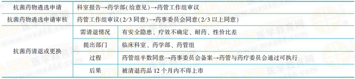 抗菌药物遴选和定期评估制度 