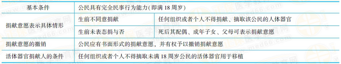 活体器官捐献