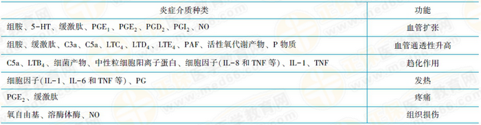 炎症介质在炎症过程中的作用