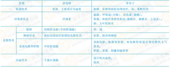 急性炎症常见的类型及病理变化 