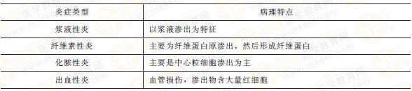 急性炎症常见的类型及病理变化 