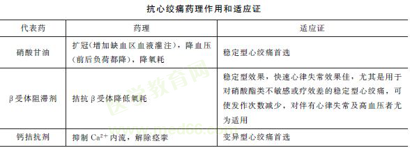 抗心绞痛药