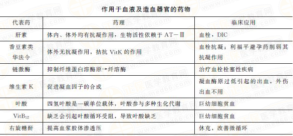 血液及造血器官的药物