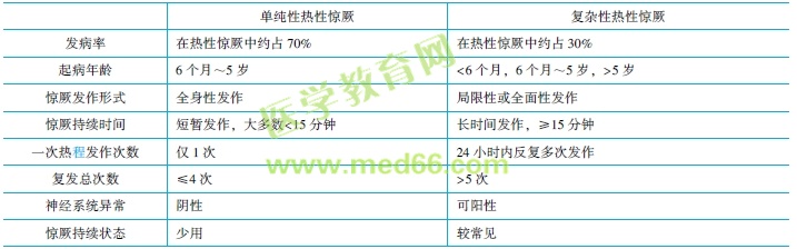 单纯性和复杂性热性惊厥的鉴别要点 