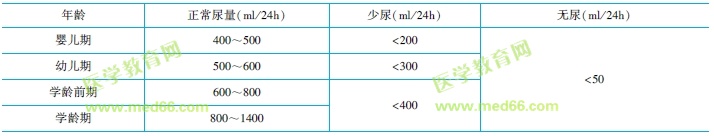 各年龄阶段尿量、少尿、无尿标准