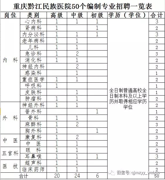 2019年5月重庆黔江民族医院（新院）招聘公告 50人