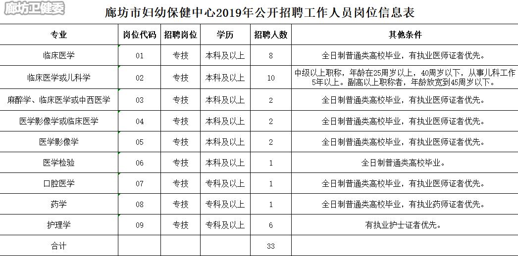 2019年6月河北廊坊市妇幼保健中心招聘33人公告