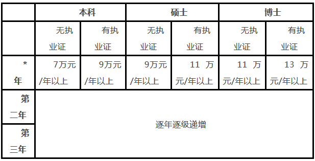 2019年东华医院第二批住院医师规范化培训招生安排公布