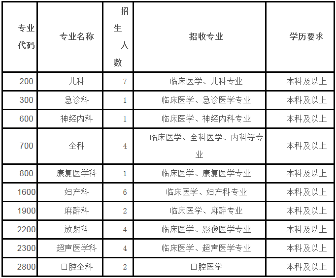 2019年东华医院第二批住院医师规范化培训招生安排公布