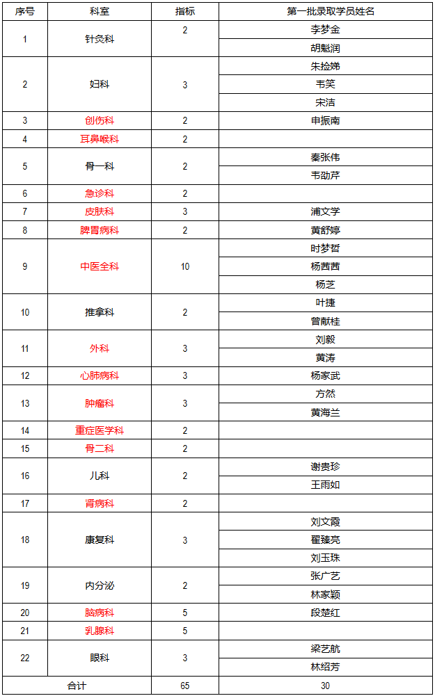 桂林市中医医院2019年第一批中医住院医师、中医全科医师规培基地招录名单