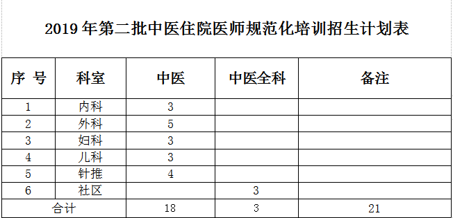 2019年梧州市中医医院第二批中医住院医师规范化培训招生通知