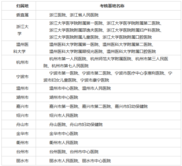 2019年浙江省住院医师规范化培训临床实践能力结业考核（西医）有关事项