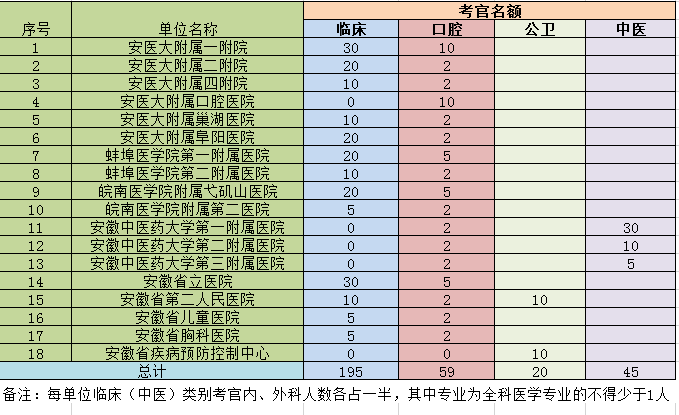 2019年安徽省医师实践技能考官名额担任表