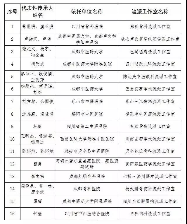 “四川中医药流派工作室”名单出炉，16个流派榜上有名