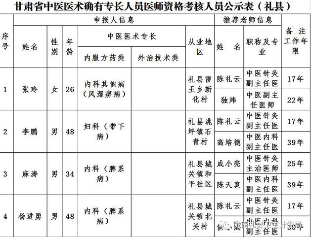 甘肃省中医医术确有专长人员医师资格考核人员信息公示表