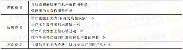 抗胆碱酯酶药