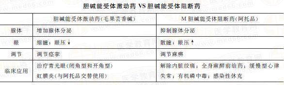 抗胆碱酯酶药