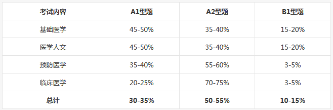 临床医师分阶段考试中各题型所占分值比例