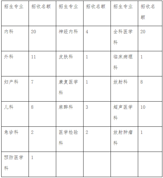 海南医学院第二附属医院2019年住院医师规范化培训招生安排