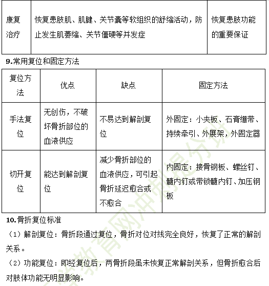 2019年临床助理医师考点精粹-运动系统考试重点串讲（1）