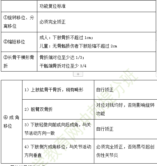 2019年临床助理医师考点精粹-运动系统考试重点串讲（1）