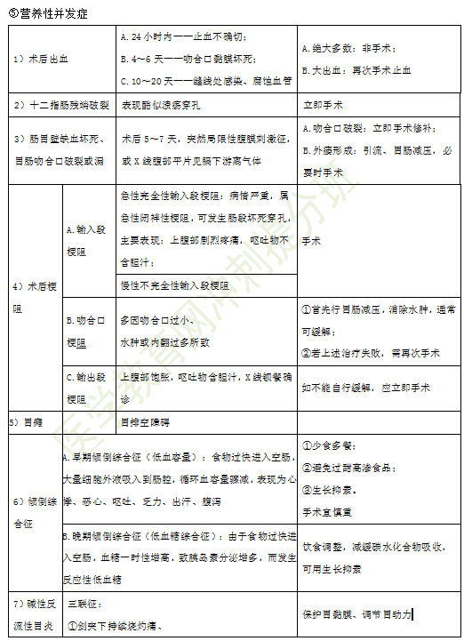 2019年临床执业医师消化系统考试重点汇总（四）