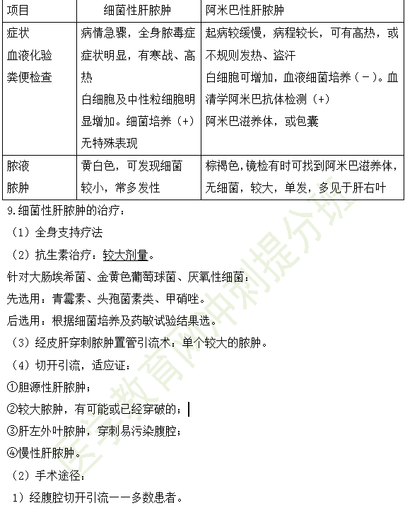 2019年临床执业医师消化系统高频考点