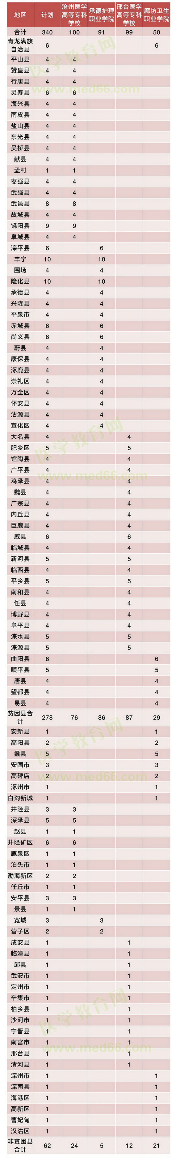 河北招收免费医学生学校及名额