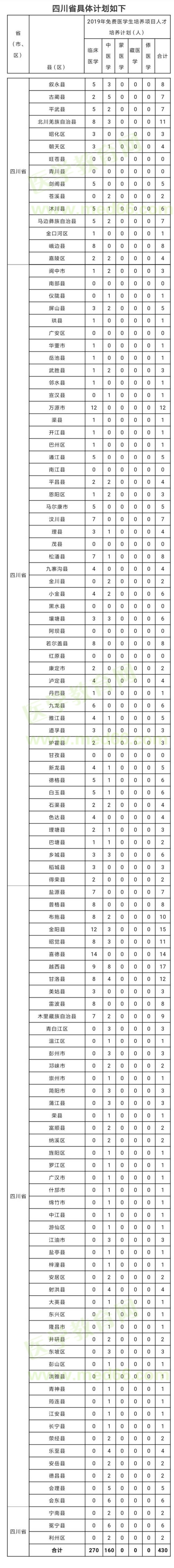 四川定向免费医学生招收计划