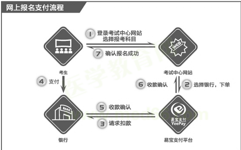 国际眼科医师考试报名流程